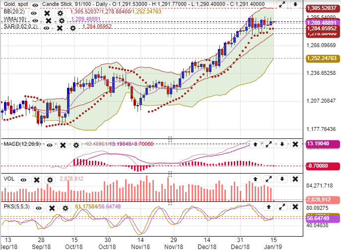 最新黄金走势图