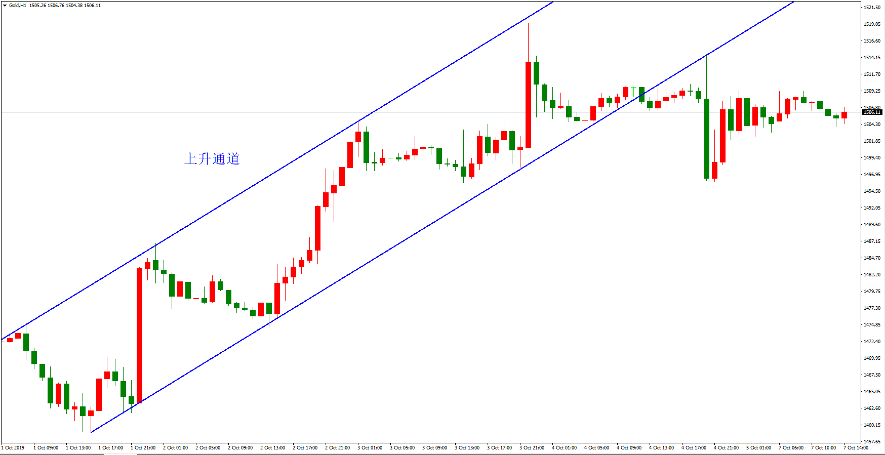 黃金價格走勢圖：黃金小時圖
