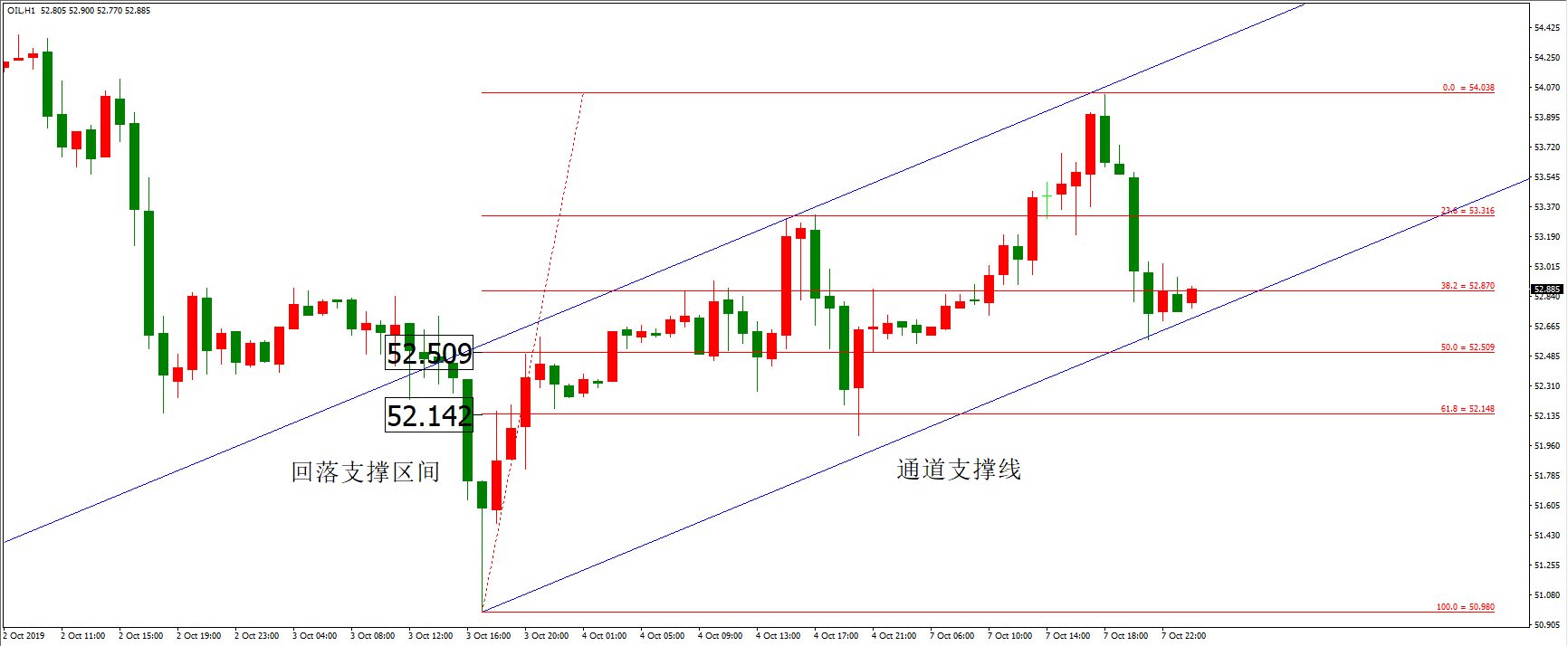 原油價格走勢圖：原油小時圖
