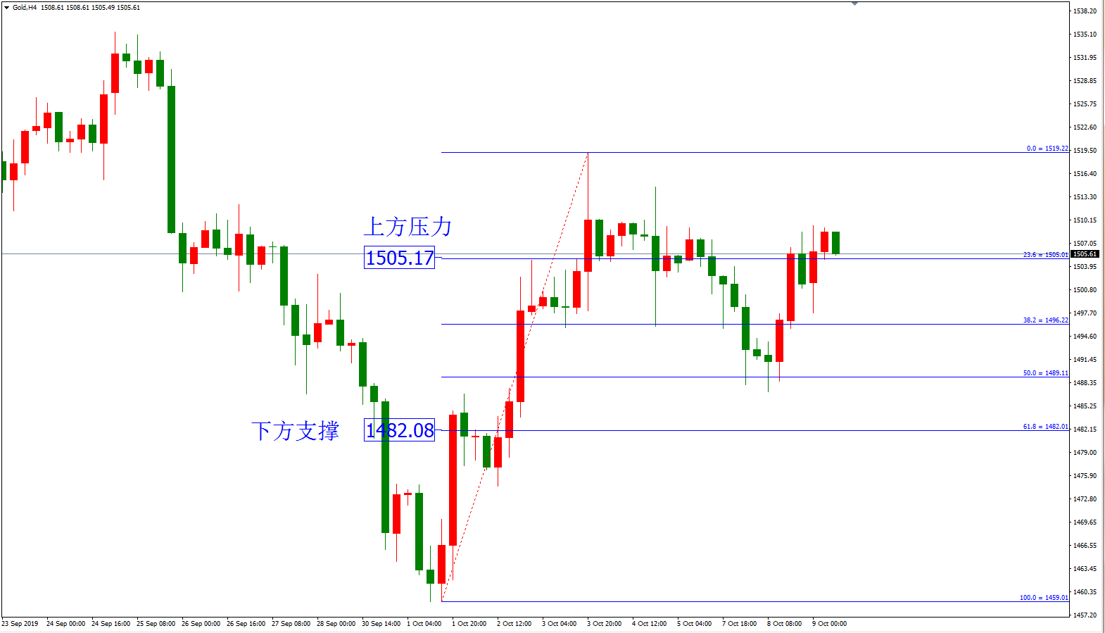 黃金價格走勢圖：黃金4小時圖