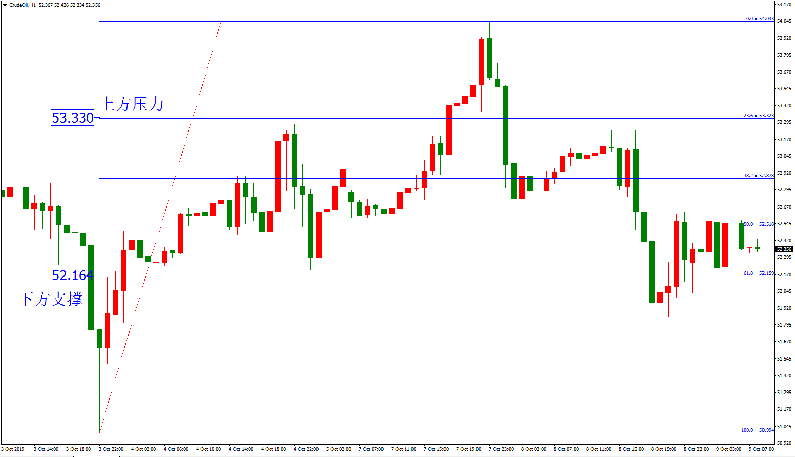 原油價格走勢圖：原油小時圖