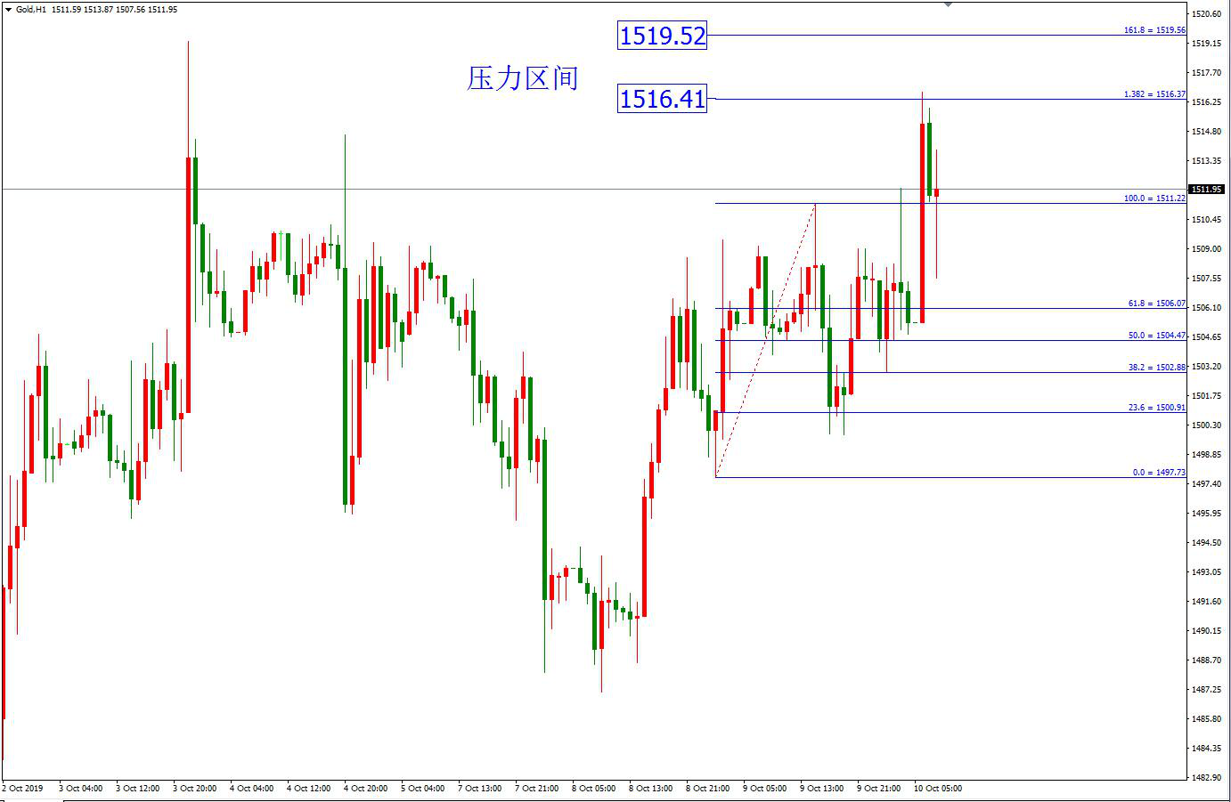 黃金價格走勢圖：黃金小時圖