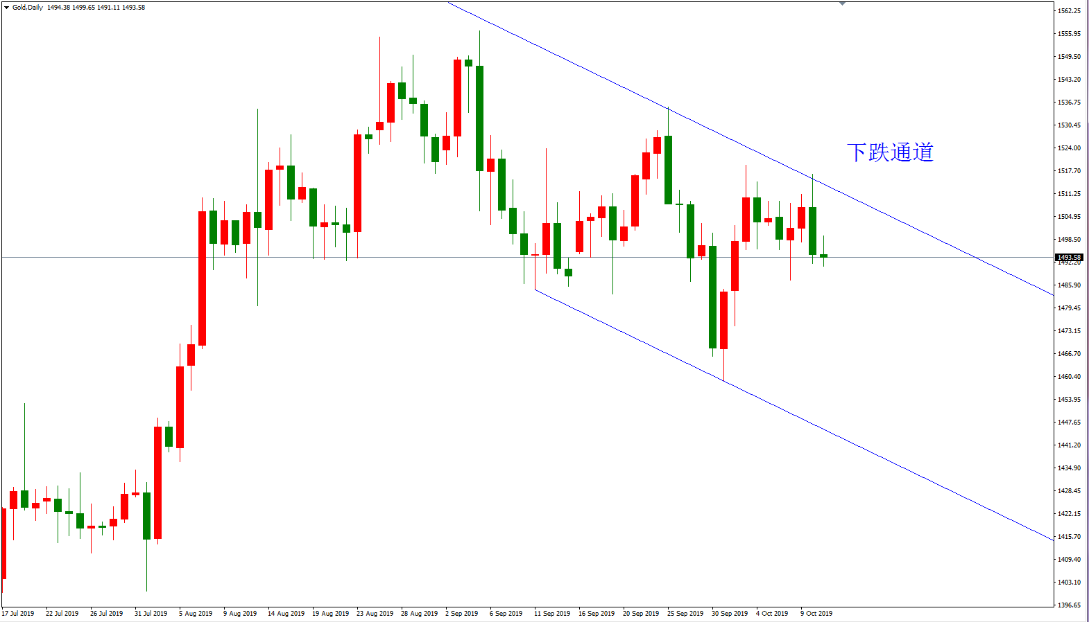 黃金價格走勢圖：黃金小時圖