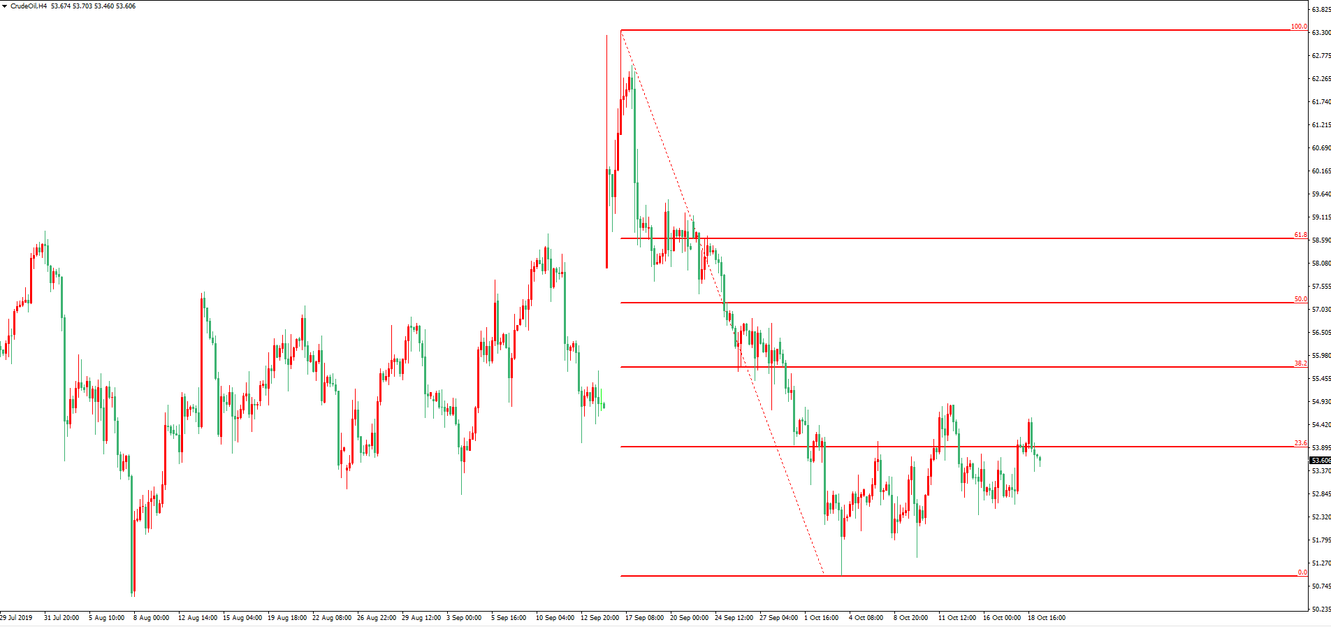 原油價格走勢圖：原油4小時圖