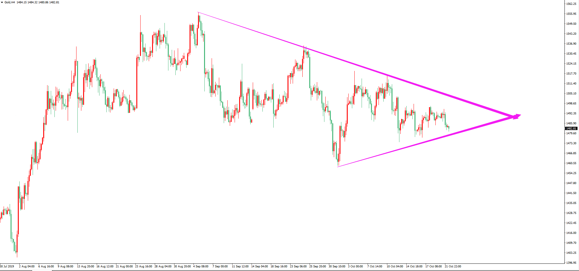黃金價格走勢圖：黃金4小時圖