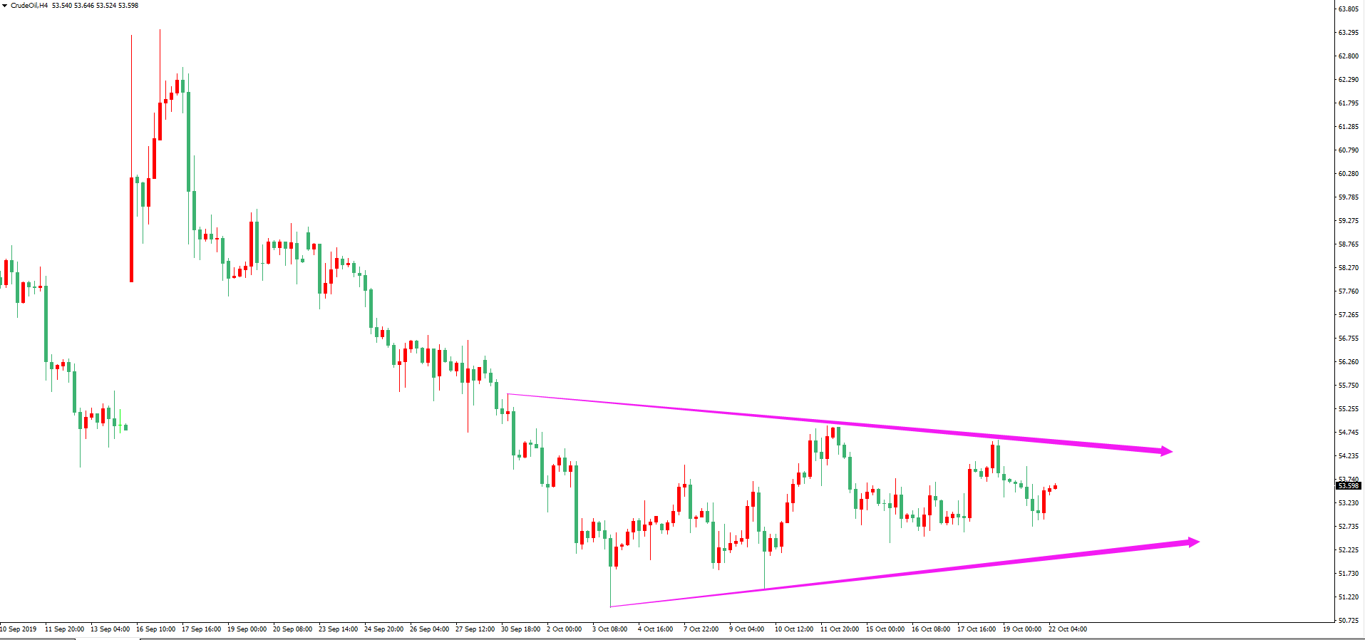 原油價格走勢圖：原油4小時圖