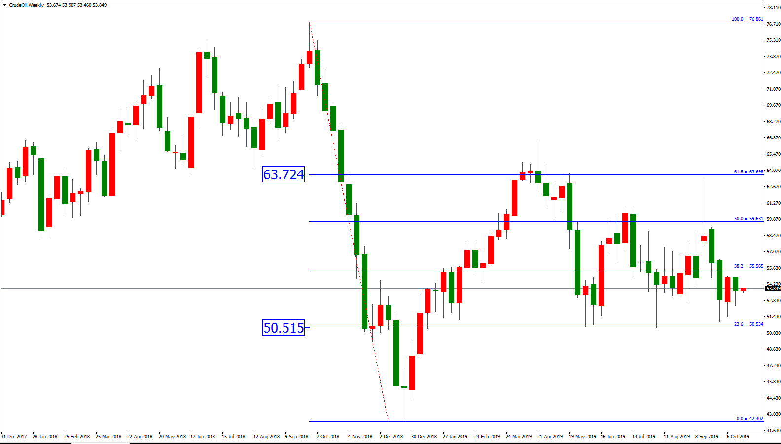 原油價格走勢圖：原油周線圖