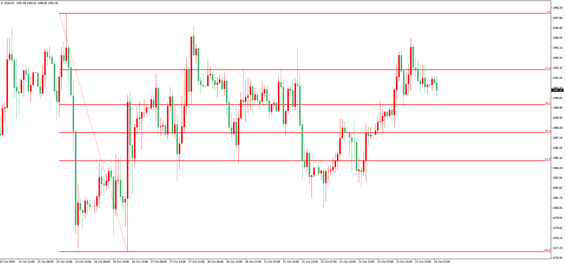 黃金價格走勢圖：黃金小時圖