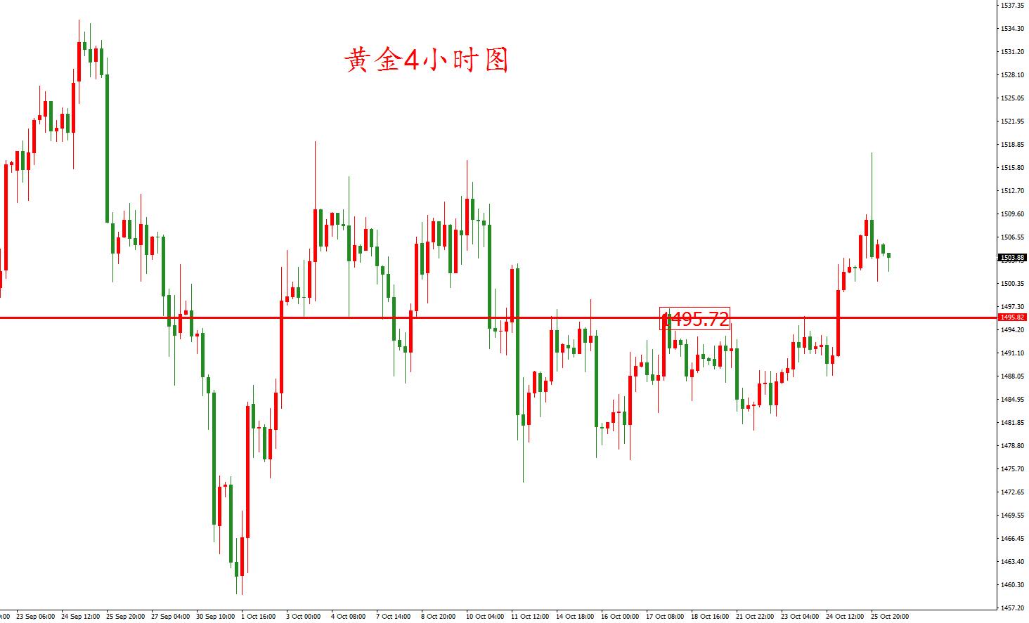 黃金價格走勢圖：黃金4小時圖