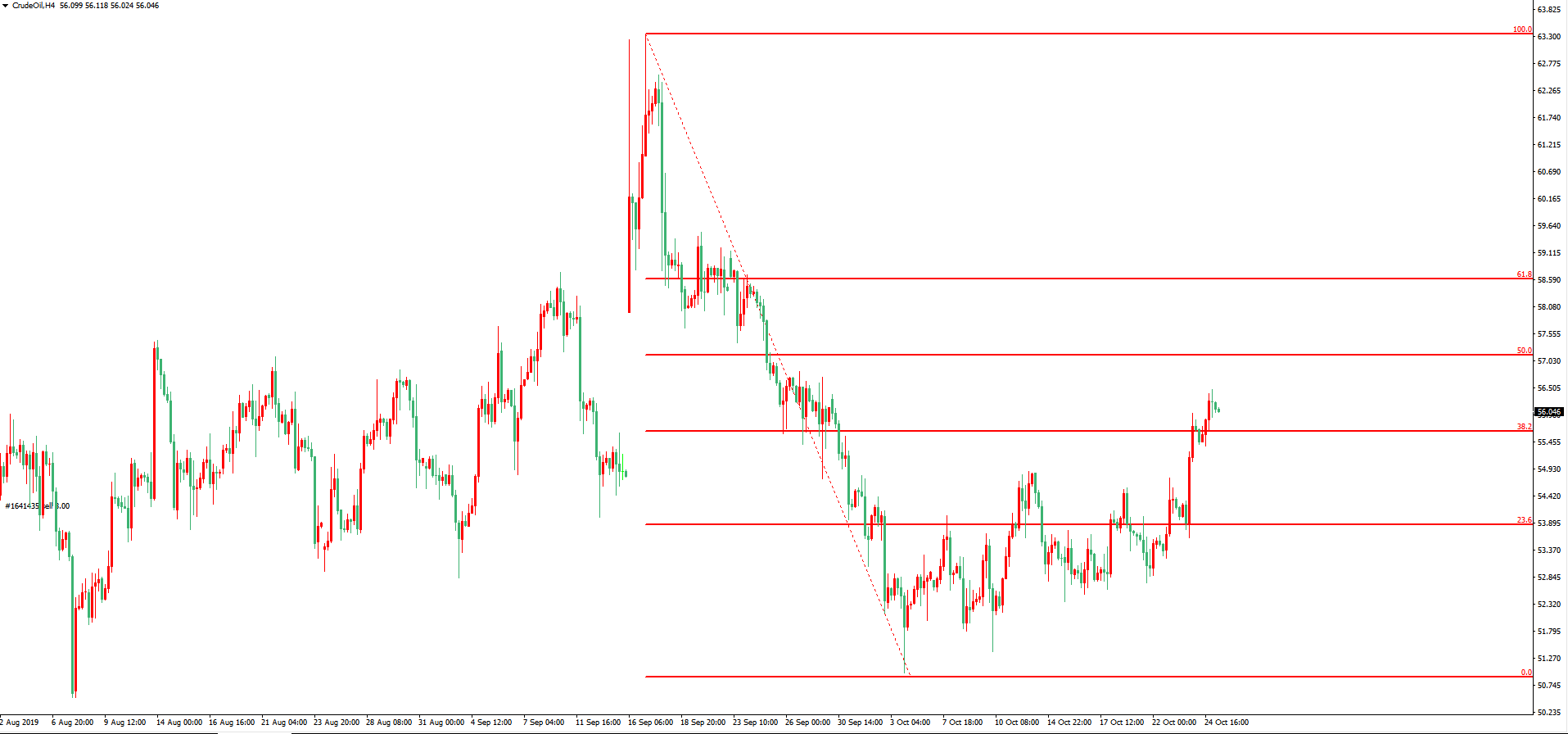 原油價格走勢圖：原油4小時圖