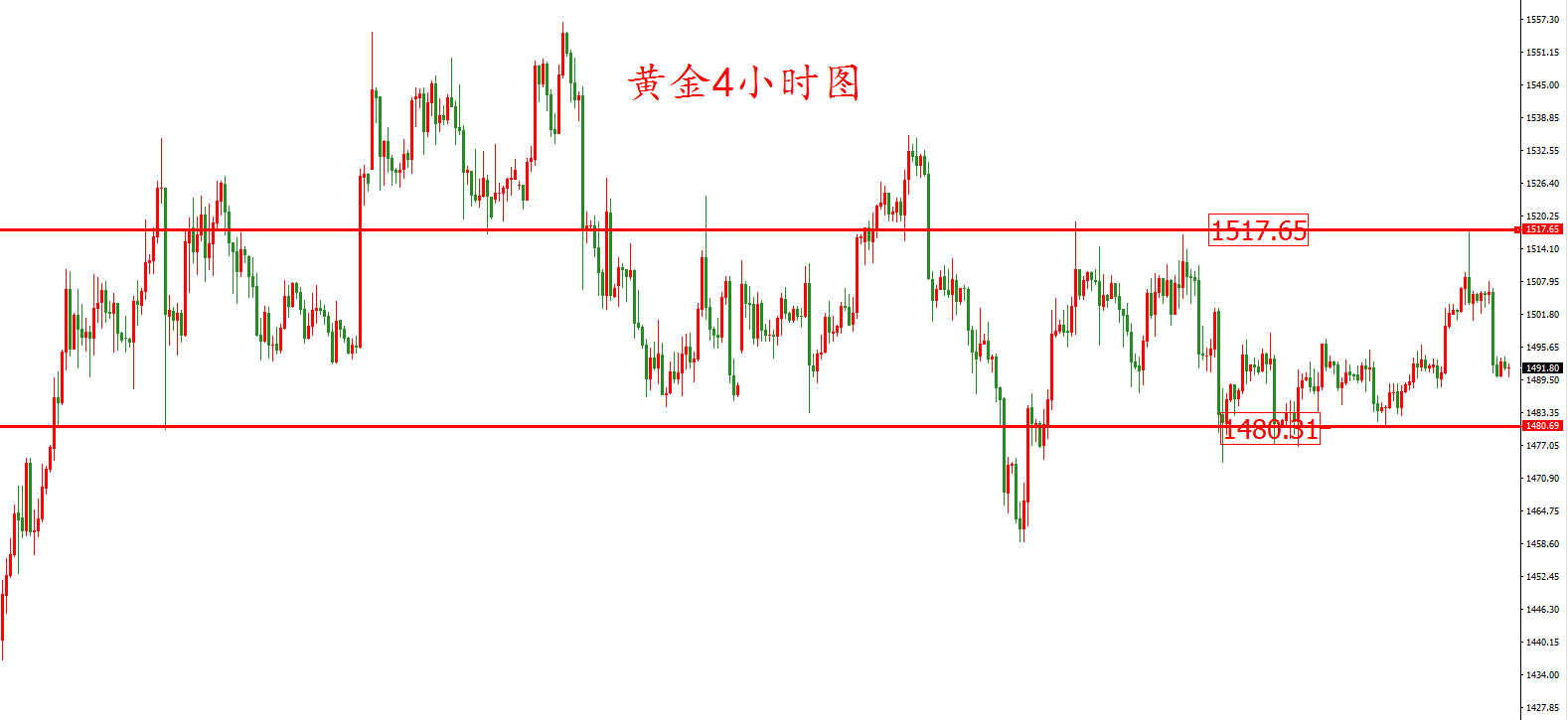 黃金價格走勢圖：黃金4小時圖