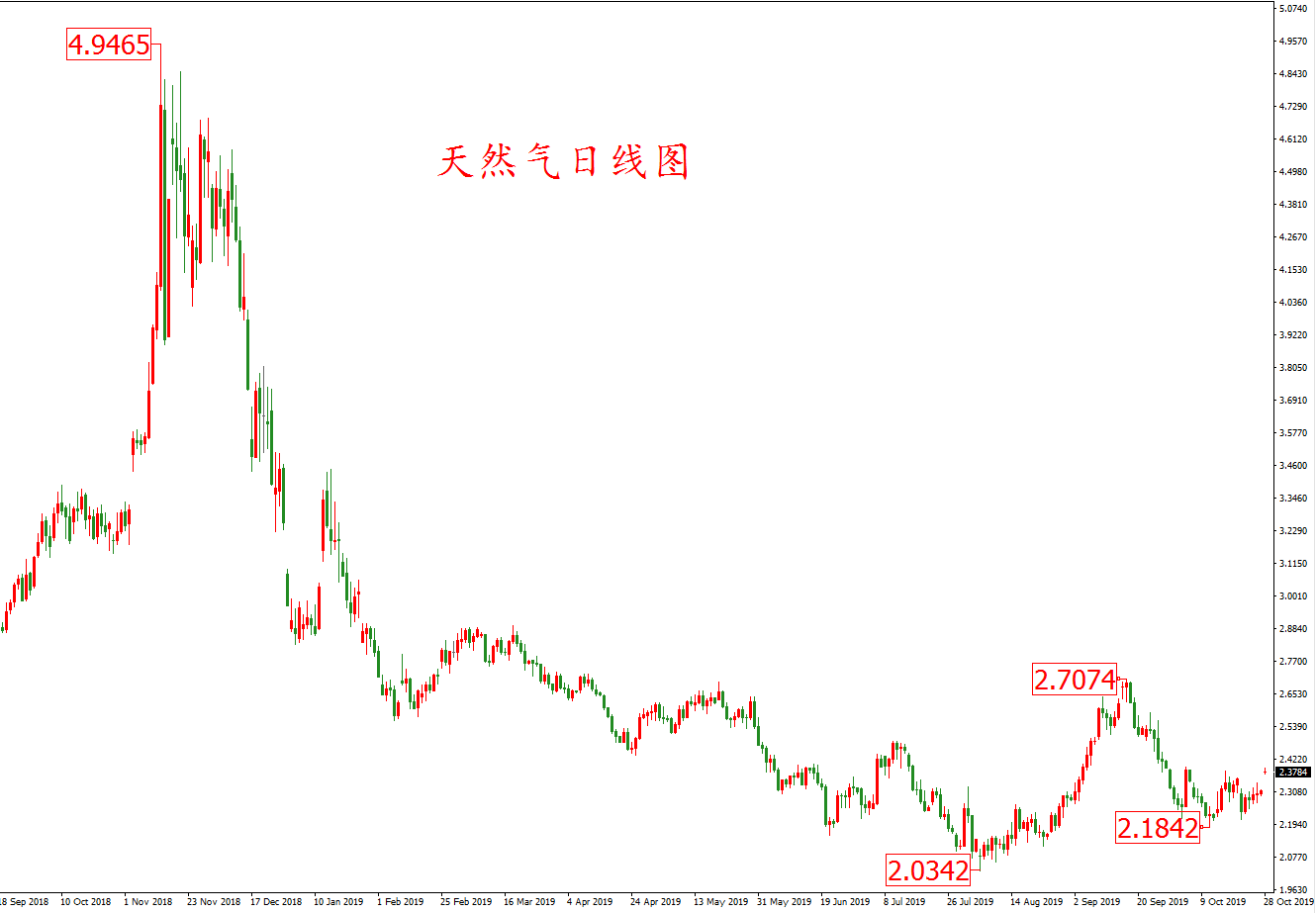 天然氣價格走勢圖：天然氣日線圖