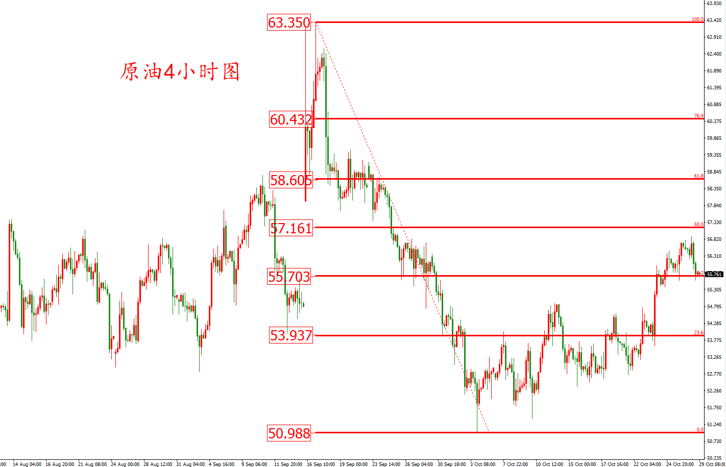 原油價格走勢圖：原油4小時圖