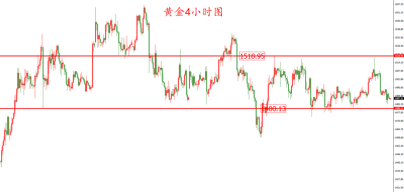 黃金價格走勢圖：黃金4小時圖