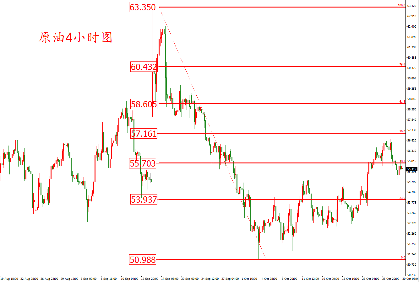 原油價格走勢圖：原油4小時圖