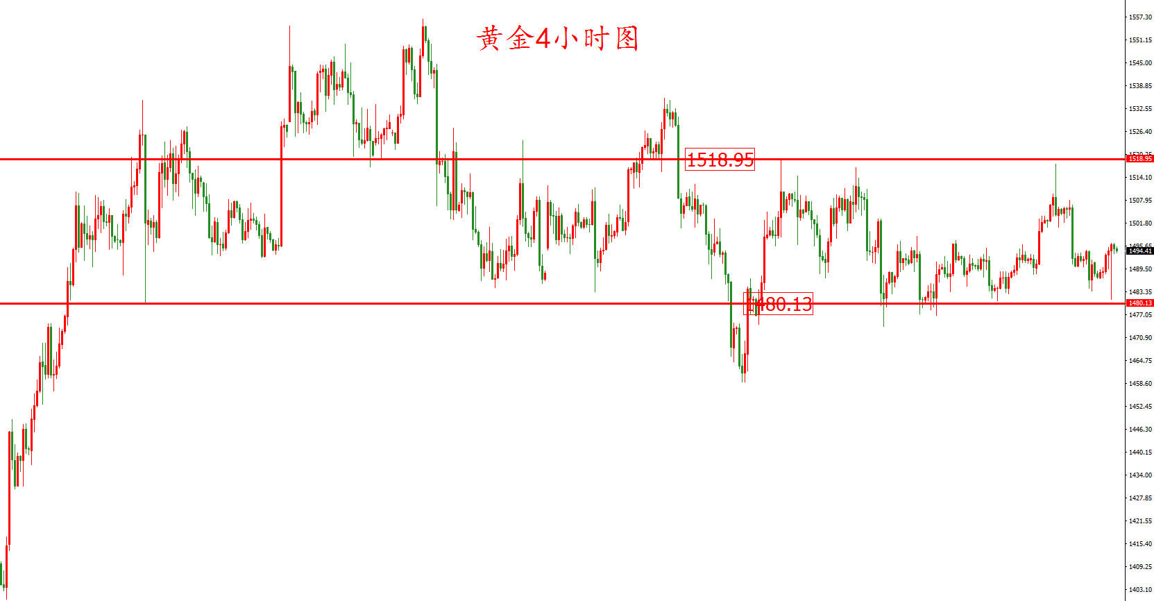 黃金價格走勢圖：黃金4小時圖