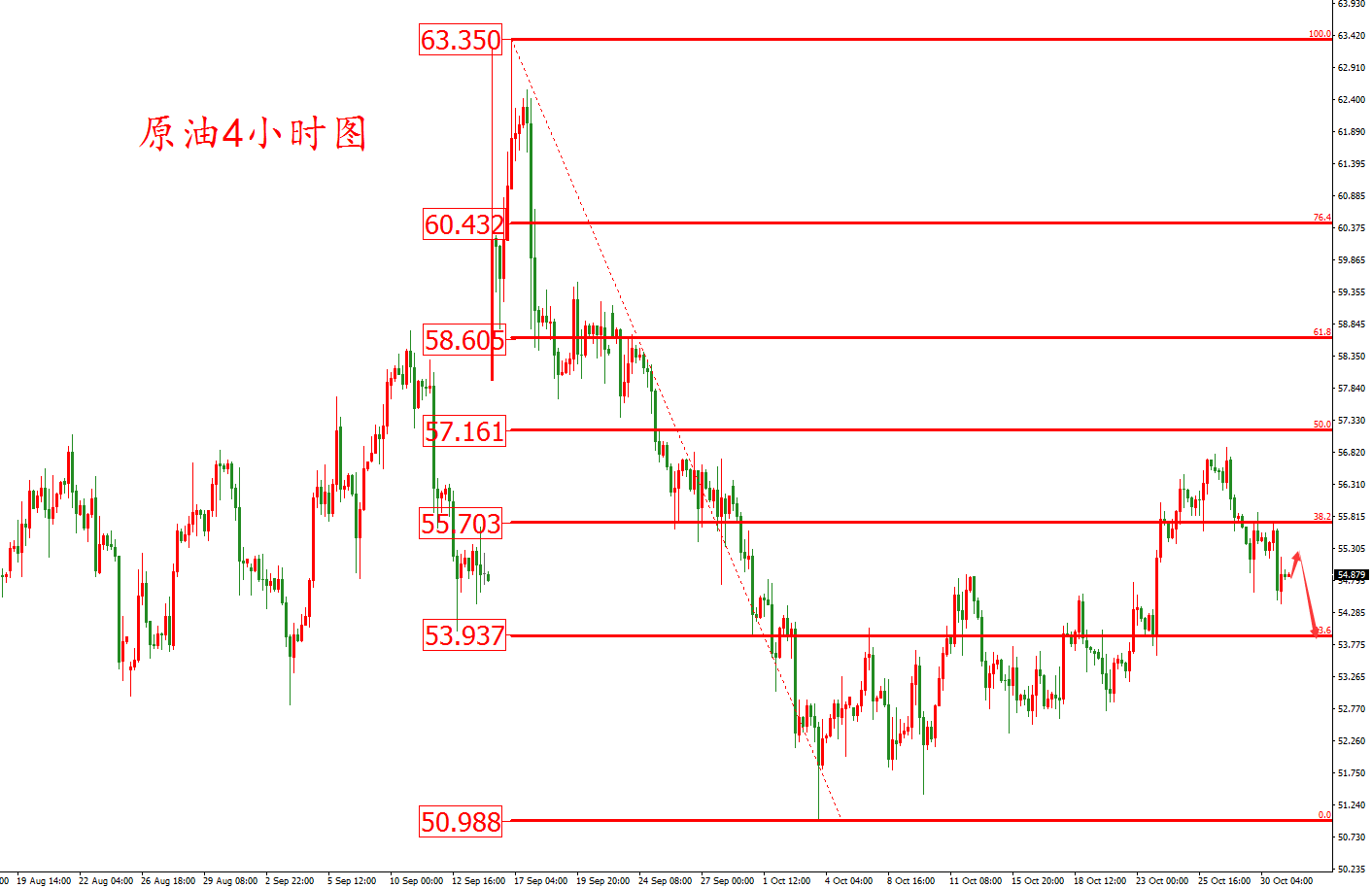 原油價格走勢圖：原油4小時圖