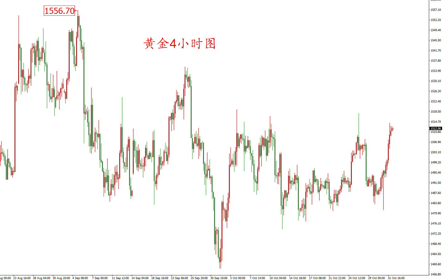 黃金價格走勢圖：黃金4小時圖