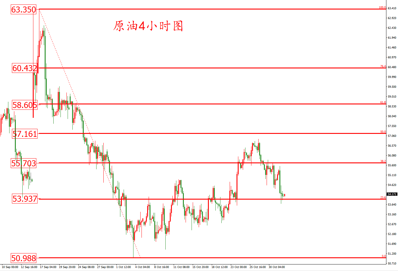 原油價格走勢圖：原油4小時圖