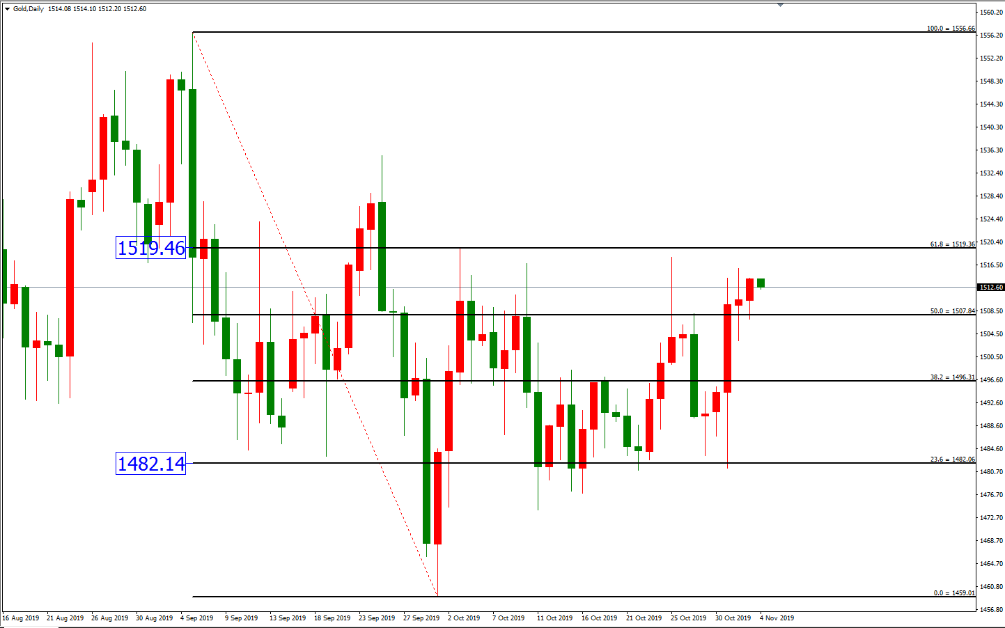 黃金價格走勢圖：黃金日線圖