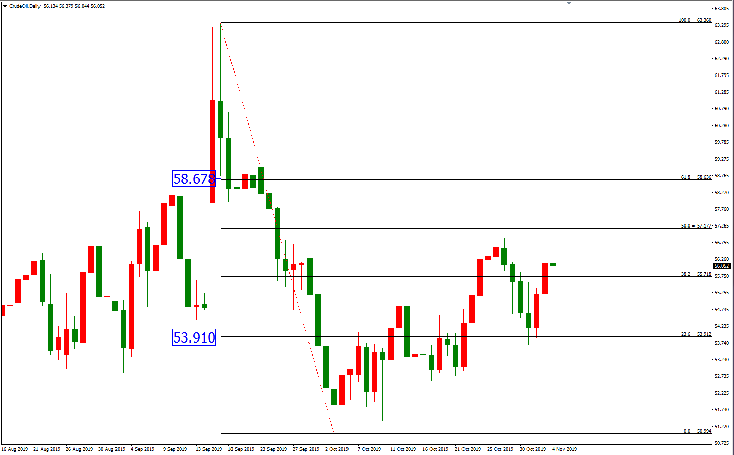 原油價格走勢圖：原油日線圖