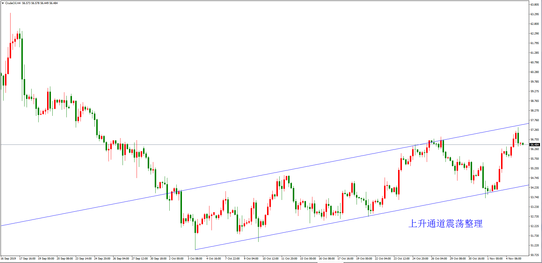 原油價格走勢圖：原油4小時圖