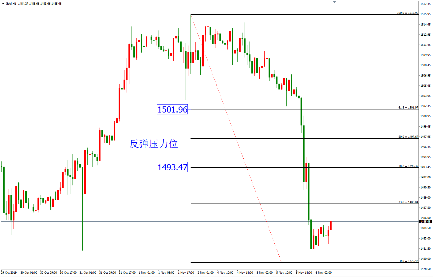 黃金價格走勢圖:黃金小時圖