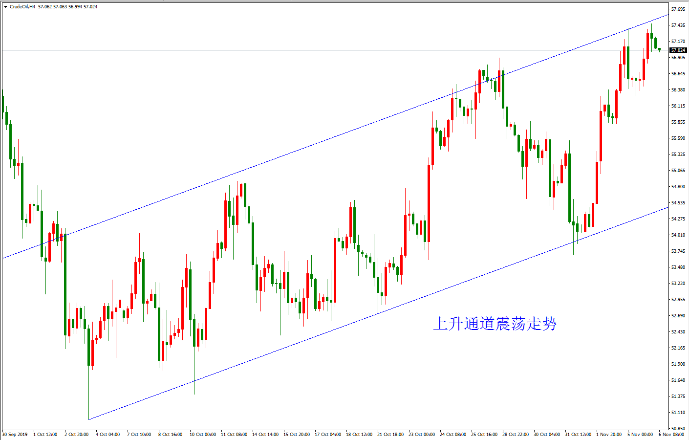 原油價格走勢圖:原油4小時圖