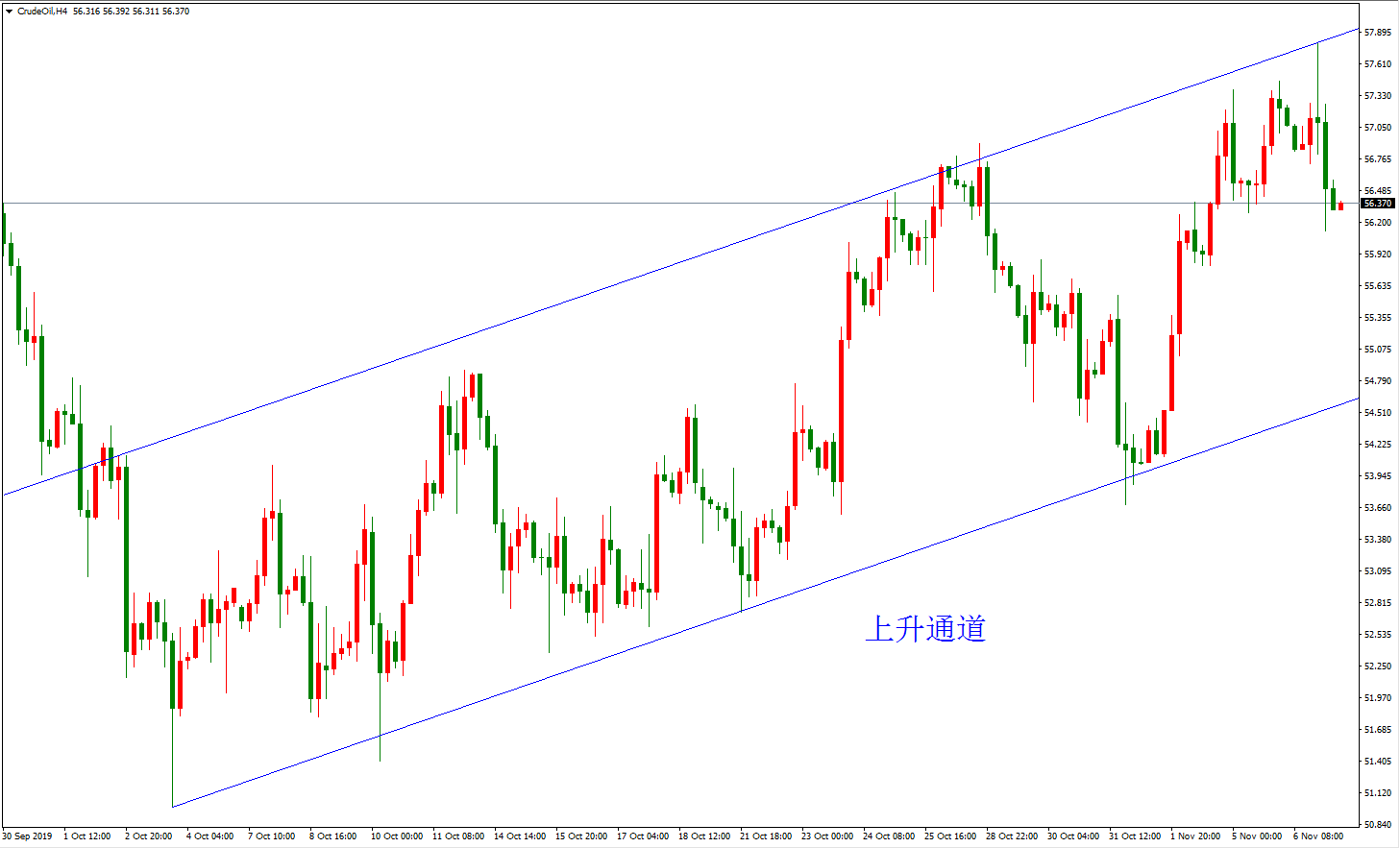 原油價格走勢圖：原油4小時圖