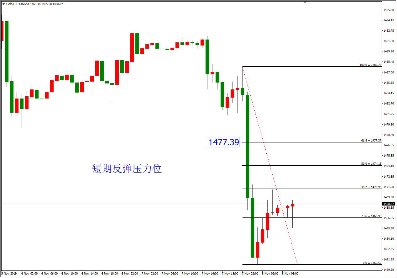 黃金價格走勢圖：黃金小時圖