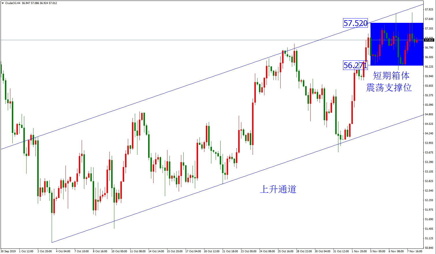 原油價格走勢圖：原油4小時圖