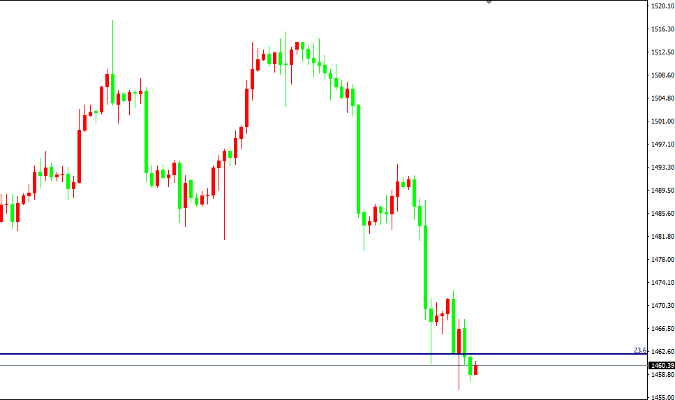 黃金價格走勢圖:黃金4小時圖