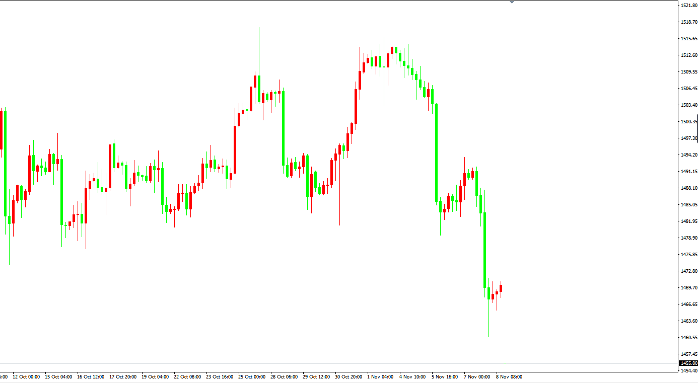 黃金價格走勢圖：黃金4小時圖