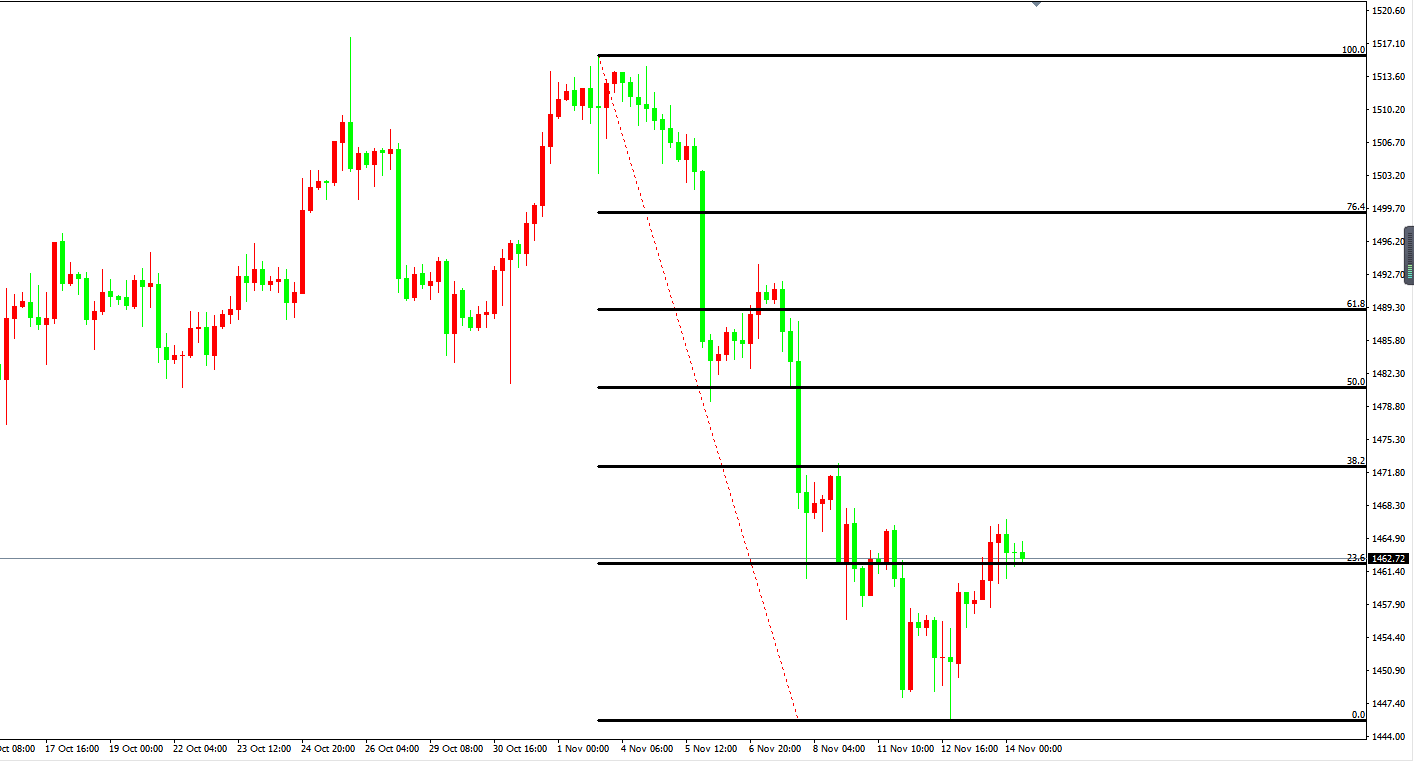 黃金價格走勢圖：黃金4小時圖