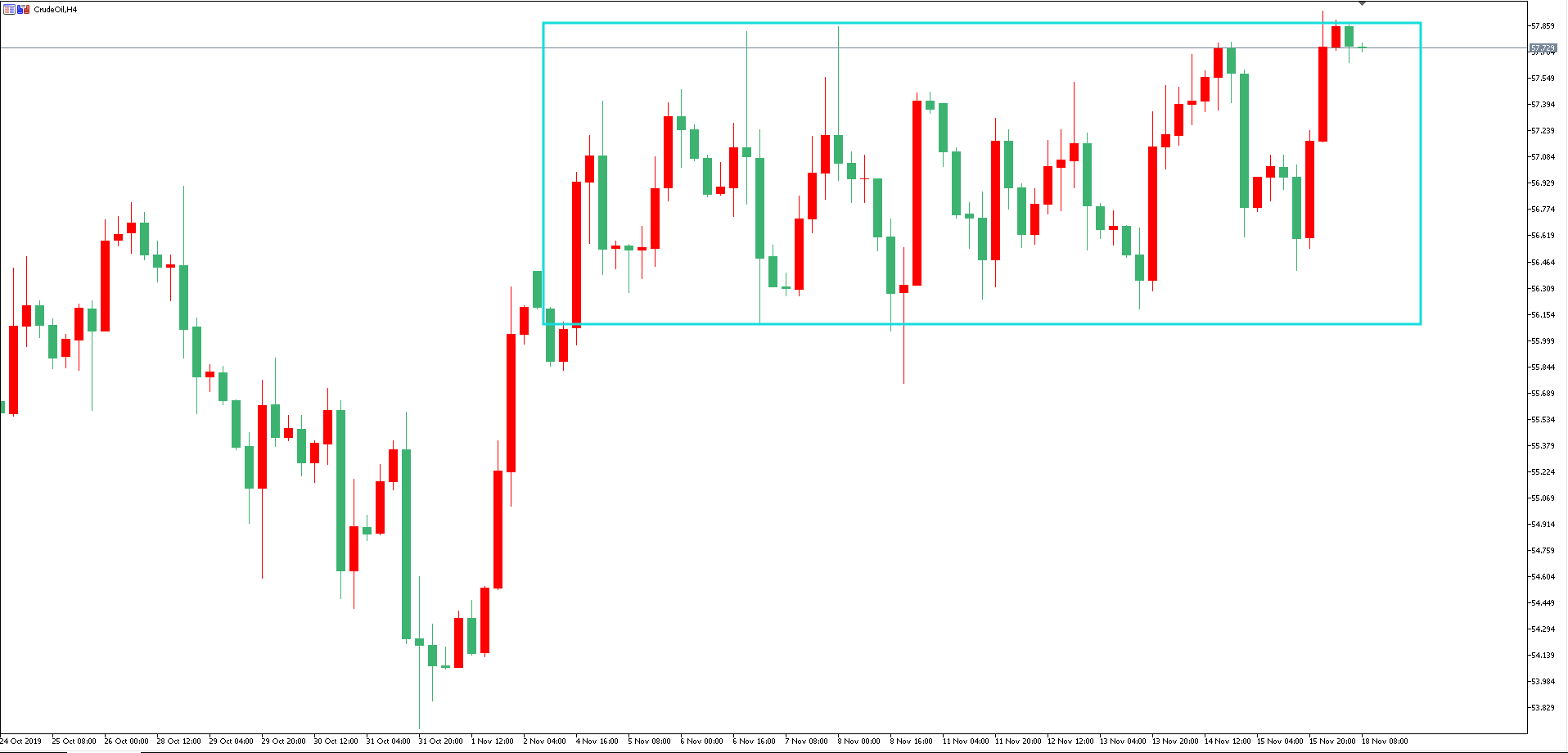 原油價格走勢圖：原油4小時圖