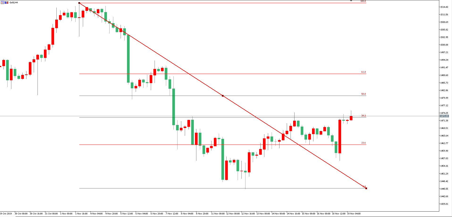 黃金價格走勢圖：黃金4小時圖