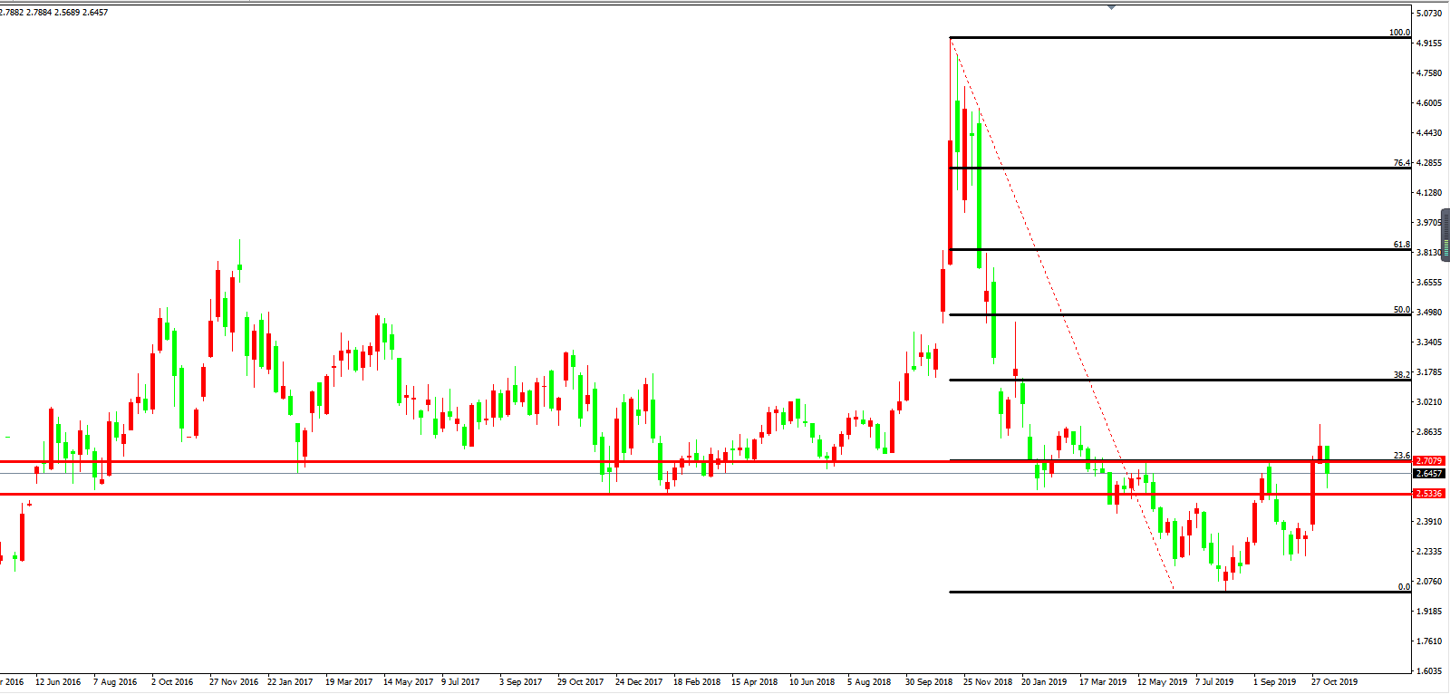 天然氣價格走勢圖：天然氣周線圖