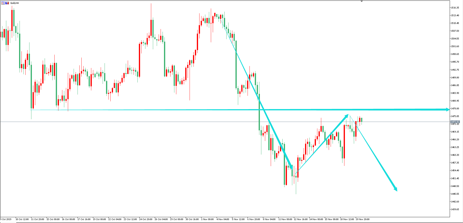 黃金價格走勢圖：黃金4小時圖
