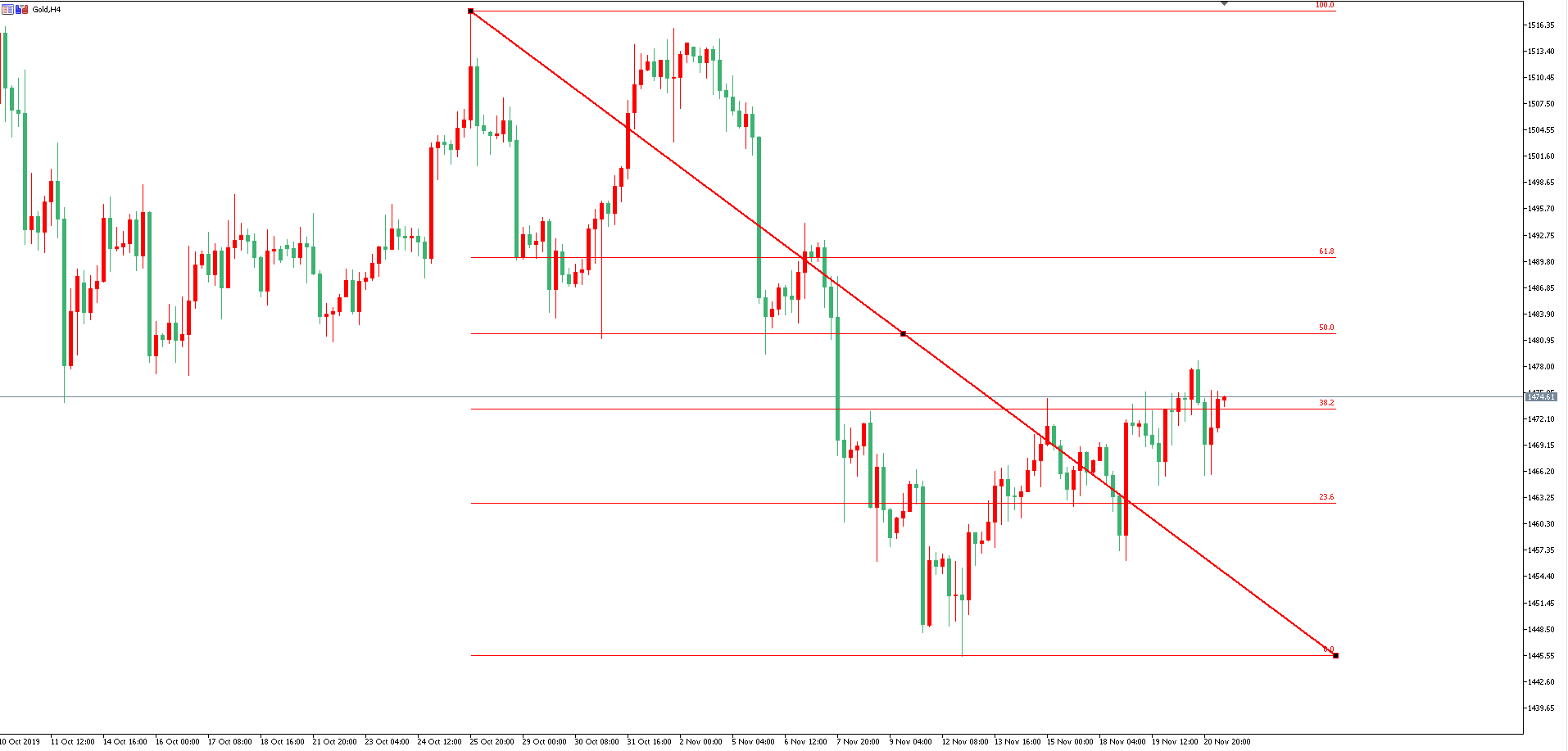  黃金價格走勢圖：黃金4小時圖