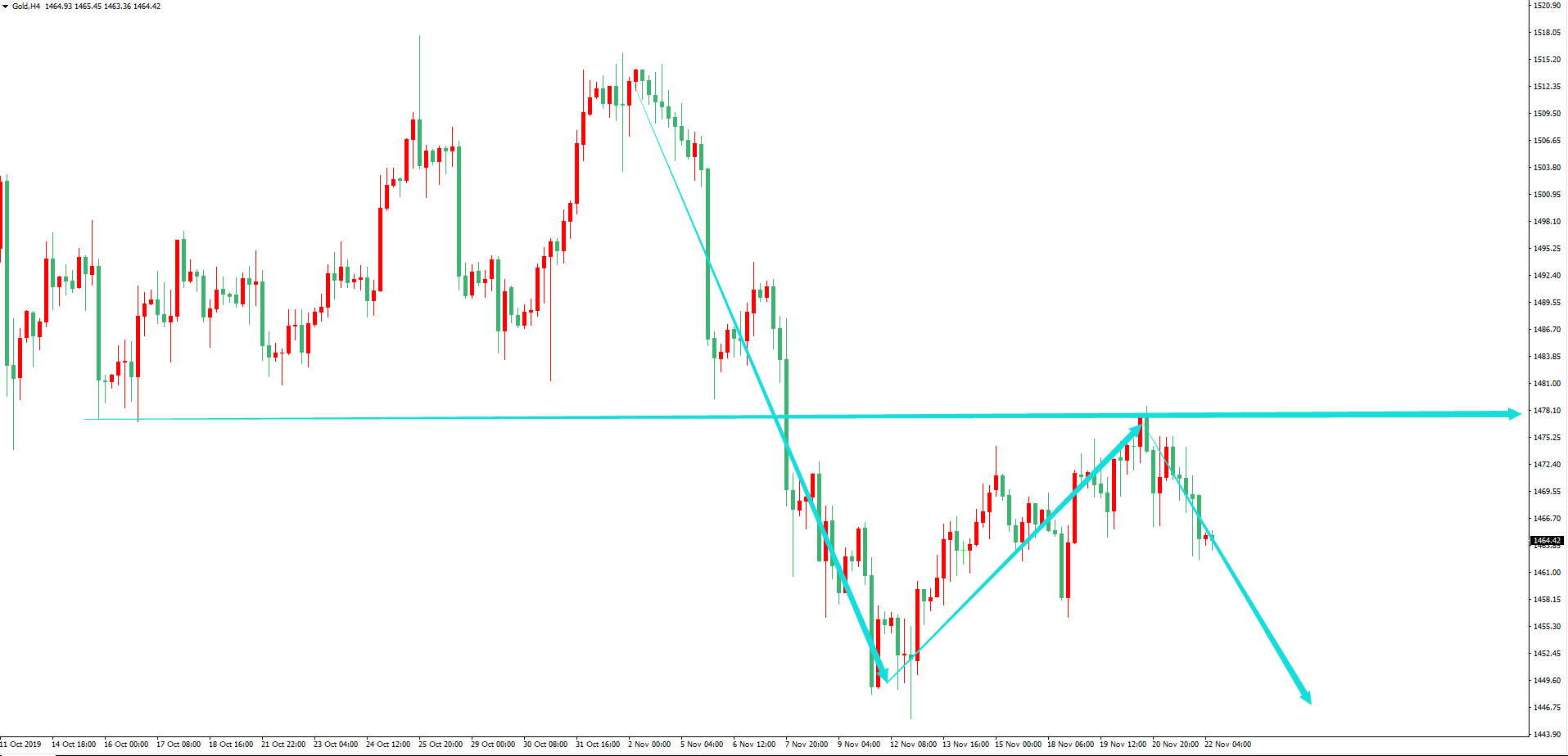 黃金價格走勢圖：黃金4小時圖