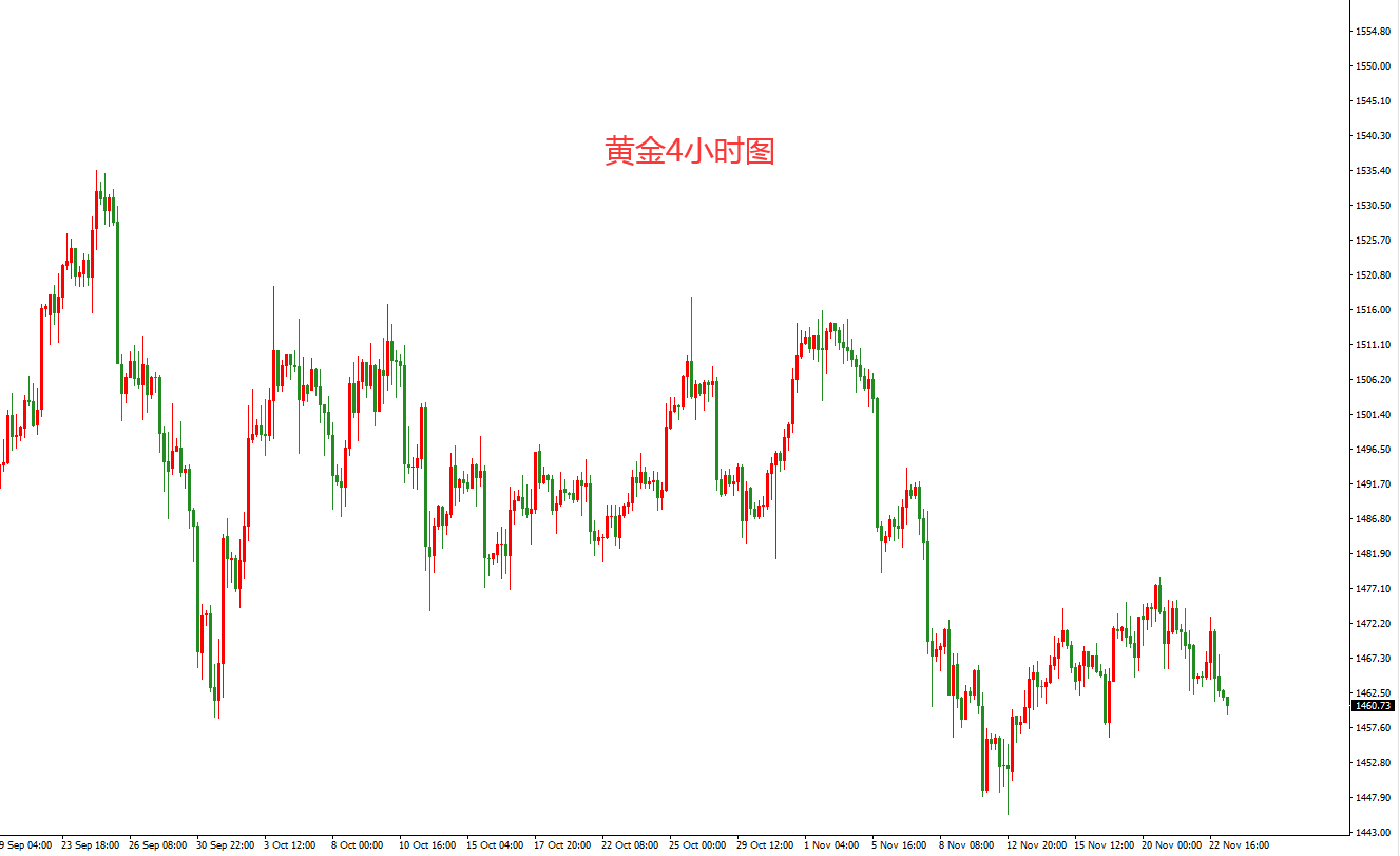 黃金價格走勢圖：黃金4小時圖
