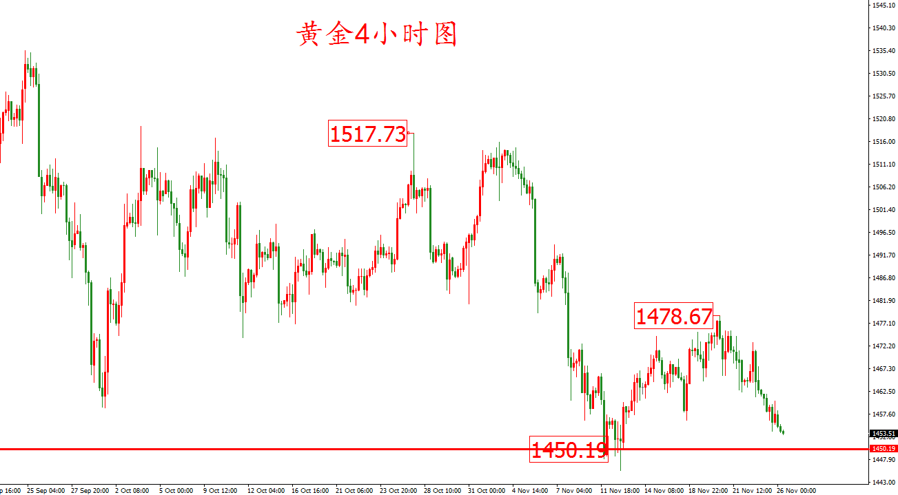 黃金價格走勢圖：黃金4小時圖
