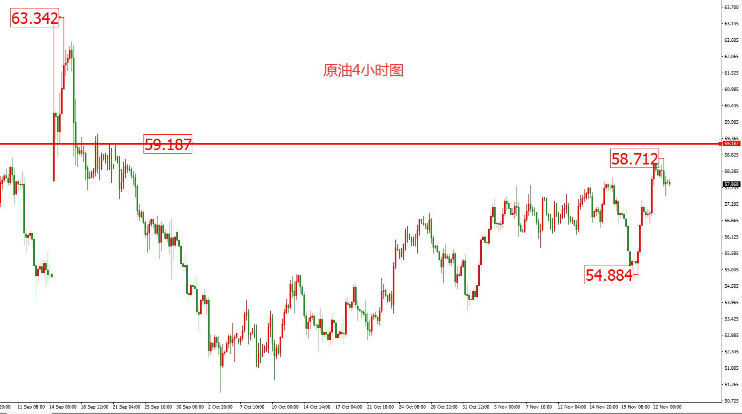 原油價格走勢圖：原油4小時圖
