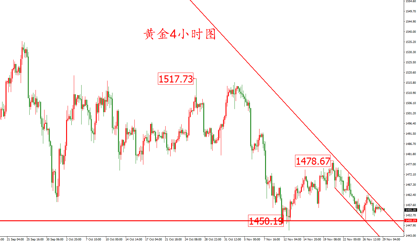 黄金价格走势图：黄金4小时图
