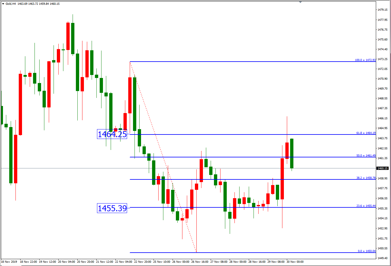 黃金價格走勢圖：黃金4小時圖