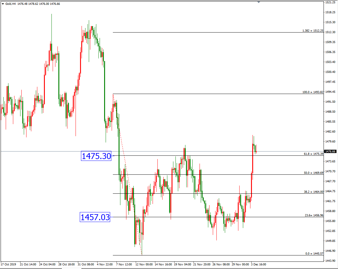 黄金价格走势图：黄金4小时图