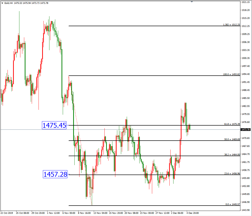 黃金價格走勢圖：黃金4小時圖