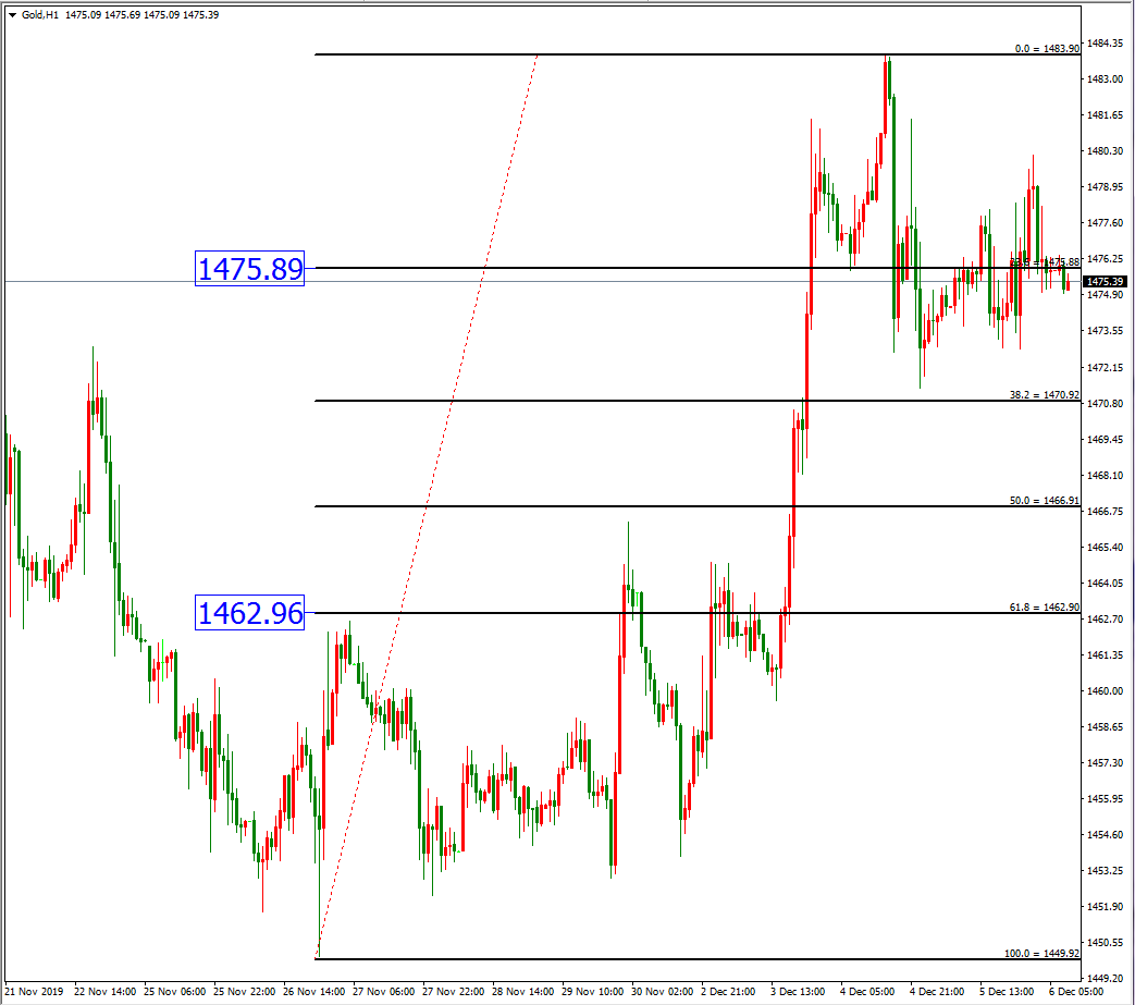  黃金價格走勢圖：黃金小時圖