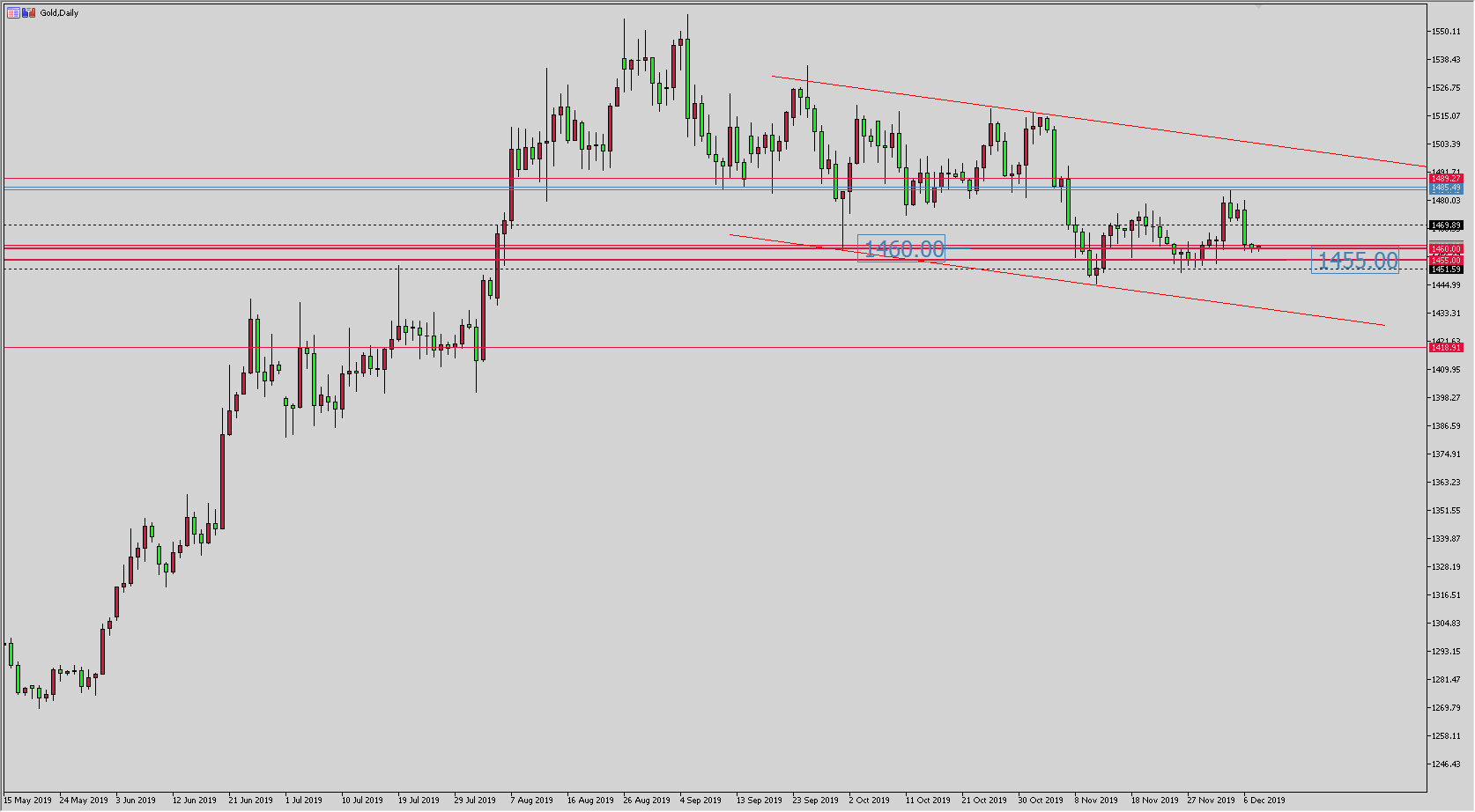黃金價格走勢圖：黃金日線圖