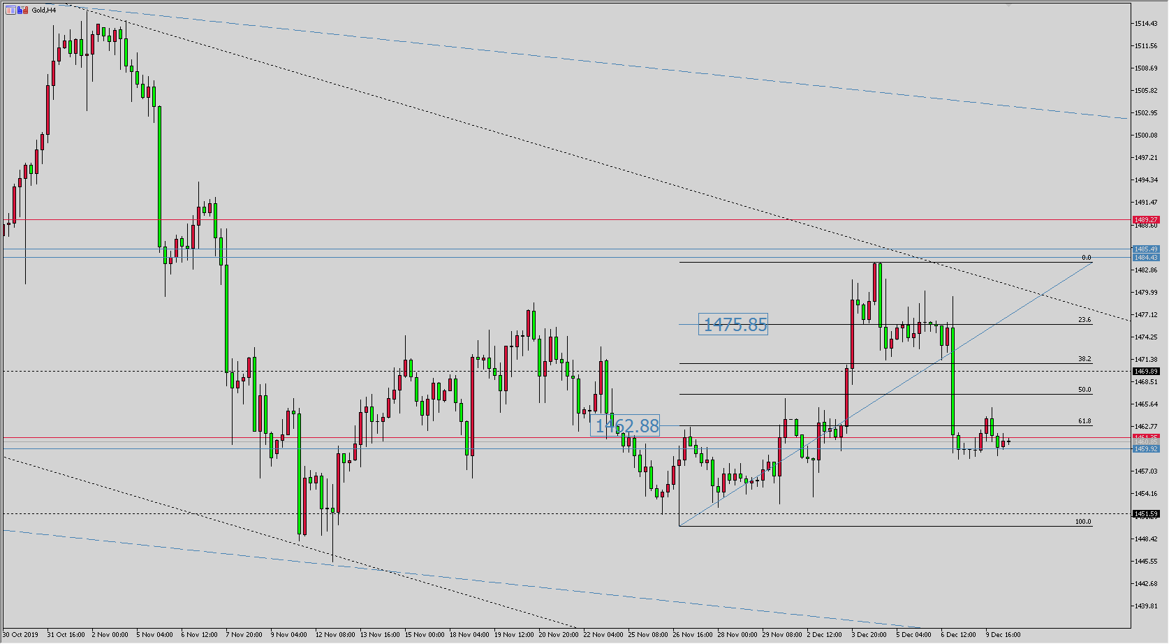 黃金價格走勢圖：黃金4小時圖